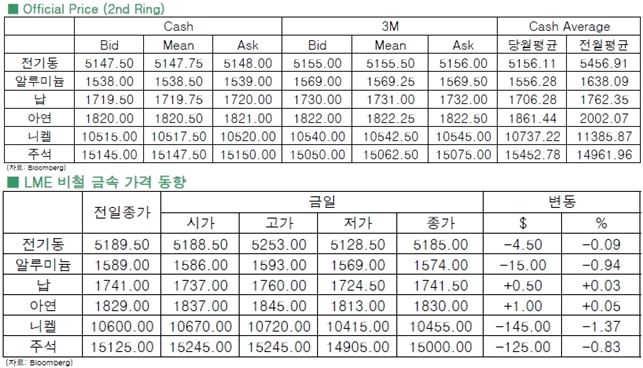 [8월13일]위안화 3거래일 연속 절하, 속도 조절(LME Daily Report)