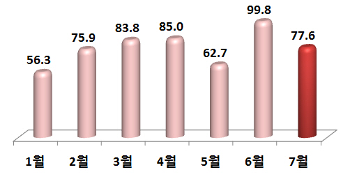 ICT 수출 137.1억불, 61.4억불 흑자