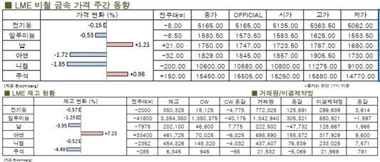 [LME Weekly Report] 2009년 3월이래 최저