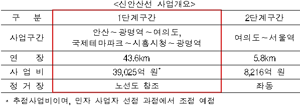 신안산선 오는 2023년 개통 '여의도까지 30분'