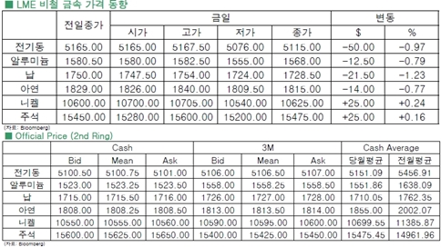 [8월17일]달러화 강세 전반적 약세(LME Daily Report)