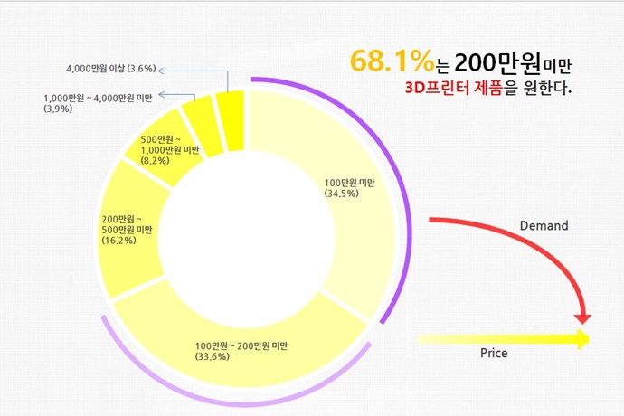 3D 프린터 구매, 가격에 따라 구매여부 결정