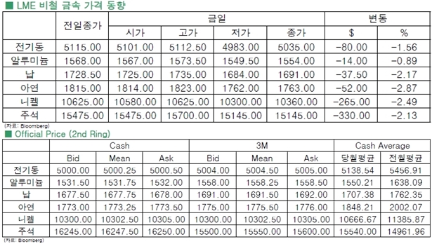 [8월18일]6년래 최저치 경신(LME Daily Report)