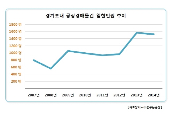 꿈꾸는공장, 제조공장 찾아 법원경매로 몰려