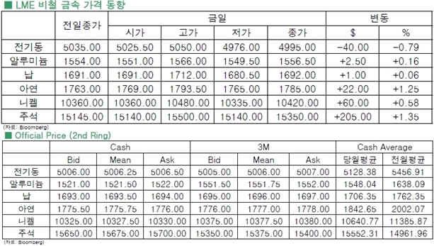 [8월19일] 비철금속 강보합·강세(LME Daily Report)
