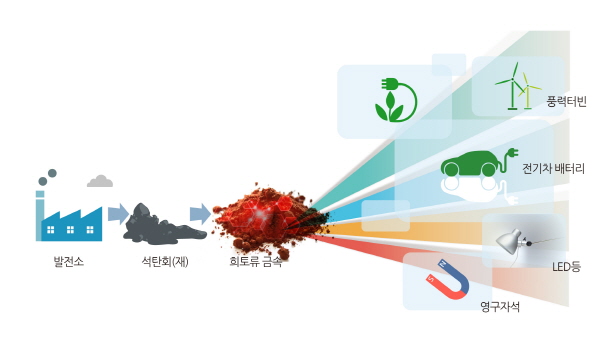 석탄재 활용 고부가 리튬 추출기술 확보
