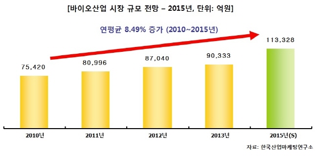 한국 바이오산업 시장, 11조 3천억원 규모