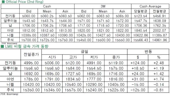 [8월20일]비철 금속 반등(LME Daily Report)