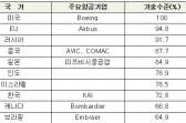 항공부품인증(PMA) 국내 기업 수출역량 ‘쑥쑥’