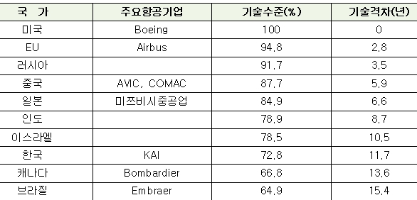 항공부품인증(PMA) 국내 기업 수출역량 ‘쑥쑥’