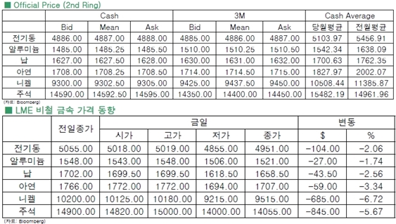 [8월24일]원자재 시장 폭락(LME Daily Report)