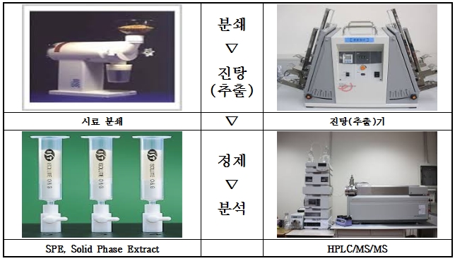 신규 유해물질 분석법 개발 위험 불안 해소 기대