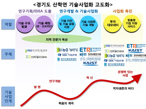 산·학·연 기술사업화 '고도화'