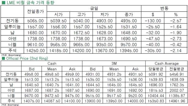 [8월26일]당일치기 그친 中 금리 인하 효과(LME Daily Report)