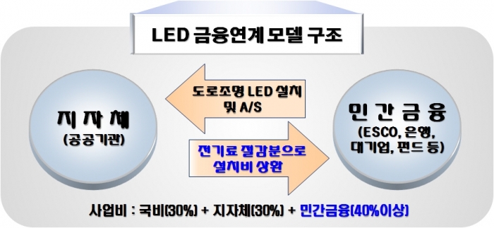정부, 발광다이오드(LED)보급 촉진