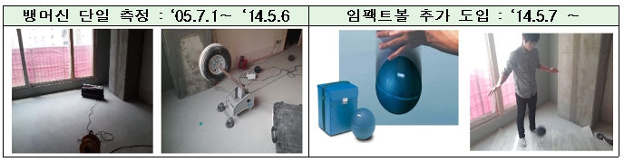 바닥충격음 측정방법‘뱅머신’방식 일원화