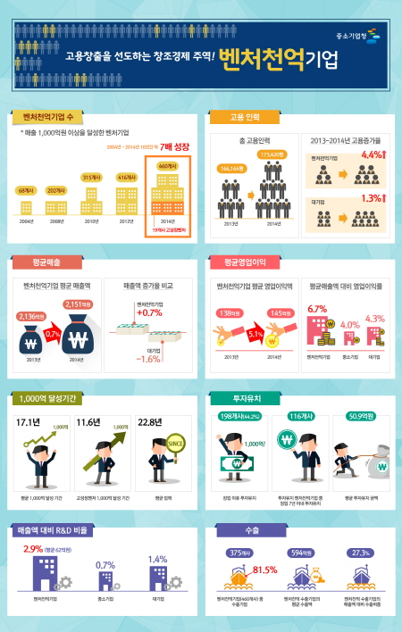 내수침체·환율악재 등 어려움에도 기술혁신 지속