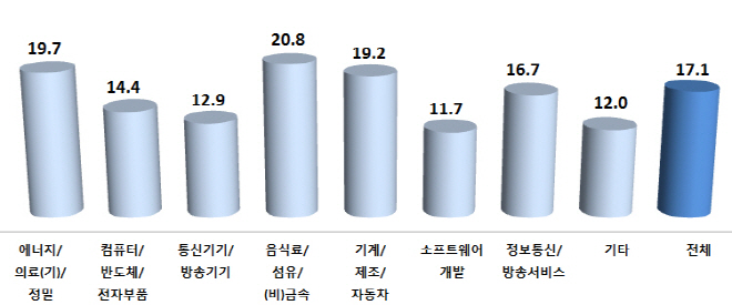 내수침체·환율악재 등 어려움에도 기술혁신 지속