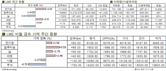 [LME Weekly Report] 전기동 1.58% 상승 마감