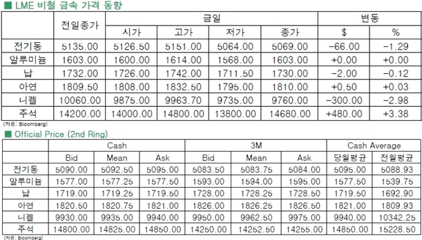 [9월1일]中 제조업 경기 위축, 비철금속↓(LME Daily Report)