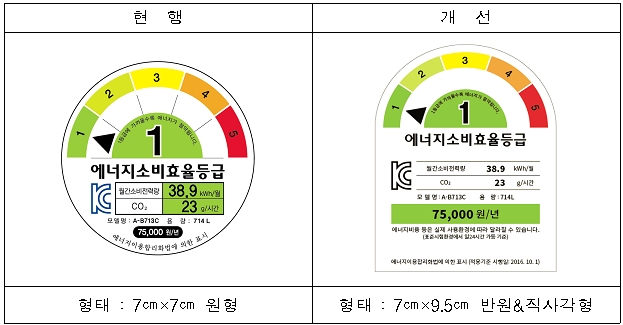 에너지소비효율 등급표시, 소비자 중심 디자인으로
