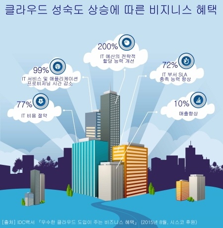 클라우드 도입 높은 산업 '제조업'