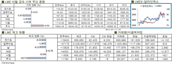 [LME Weekly Report] LME 전기동 재고 감소