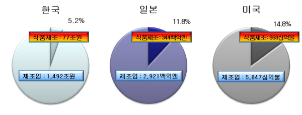 2015 대한민국식품대전 개최