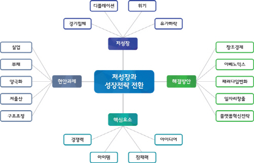 미래이슈에 따른 기술기반 대응전략 마련