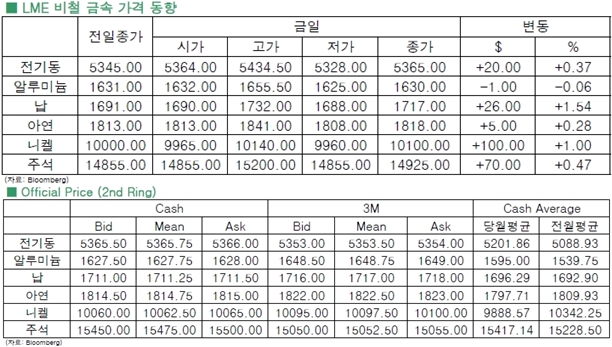 [9월9일]전기동 7주래 최고 수준 상승(LME Daily Report)