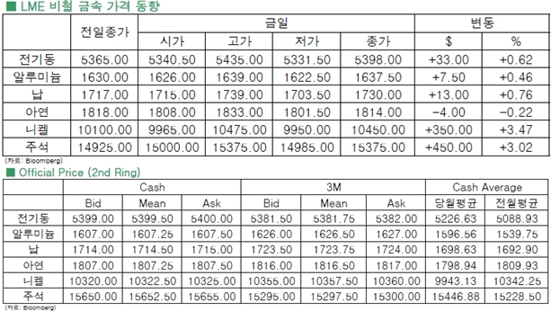 [9월10일]비철금속 숏커버링 지속(LME Daily Report)