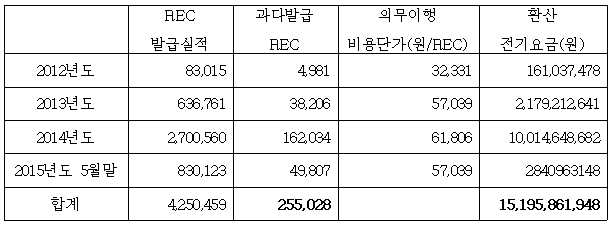 5개 발전자회사, 2012년부터 총 255,028 REC 과다발급
