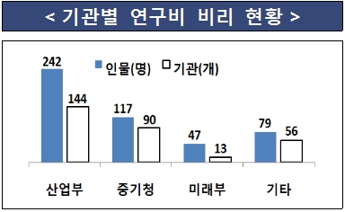 중기 R&D 자금 더 이상 ‘눈먼 돈’ 없다