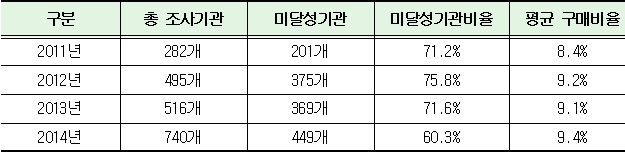 中企 기술개발제품 우선구매 제도 실효성 의문