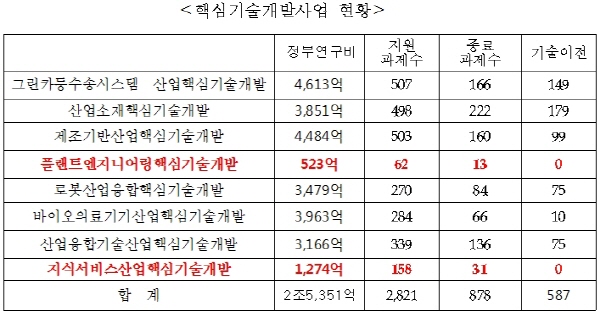 산업현장에 활용되지 못하는 '산업 R&D'