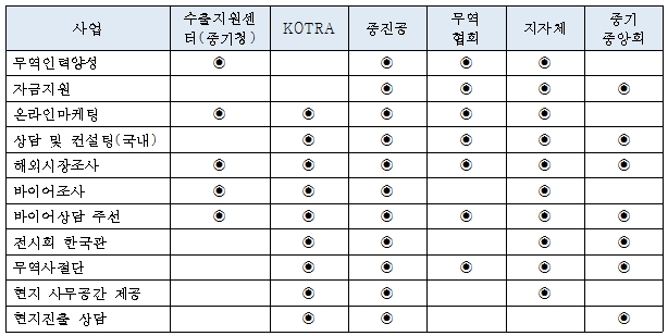 중소기업 수출지원 사업, 기관 몸집 불리기로 이용