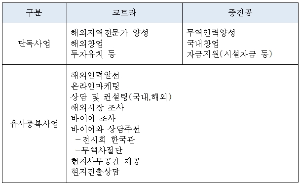 중소기업 수출지원 사업, 기관 몸집 불리기로 이용