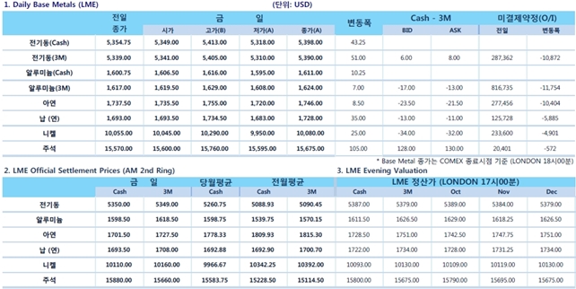 [9월16일]달러화 약세 전기동 반등(LME Daily Report)