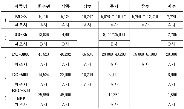 발전소별 동일한 제품, 가격 차이는 2배
