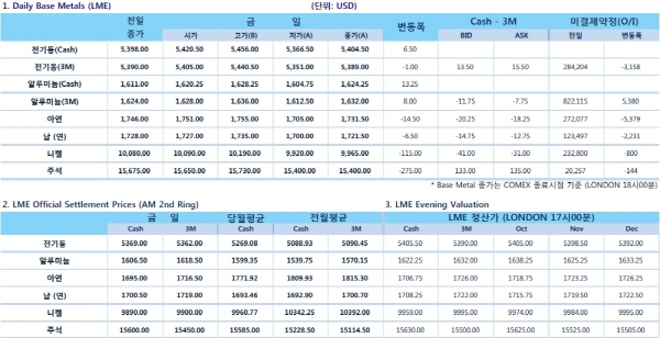 [9월17일]칠레 지진, 광산들 피해는 미미(LME Daily Report)