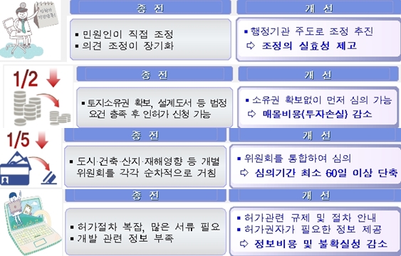 건축·개발행위·공장설립 허가 기간 대폭 단축