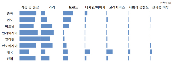 “수출부진, 亞 신흥국 중산층에 답이 있다”
