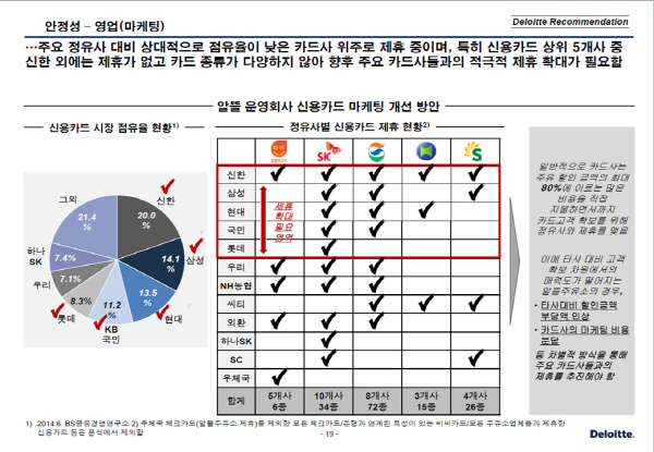 석유公 알뜰주유소, 제휴카드 5개사 6종에 불과