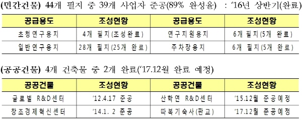 판교테크노밸리 입주기업 1천개 돌파