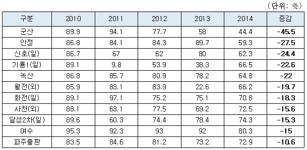 산업단지 가동률 ↓ 일부 산단은 ‘반토막’