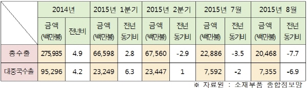 상하이서 국내 소재부품社 밸류체인 진출 공략
