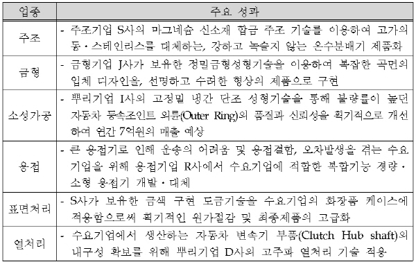 뿌리기업·수요기업 간 기술 협력