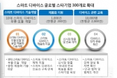 2019년까지 스마트 디바이스 산업 4,200억원 투자