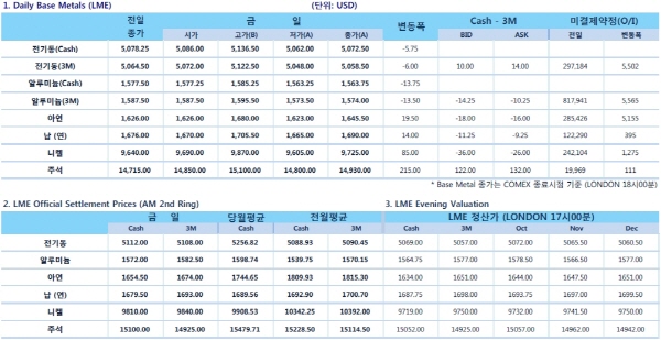 中·獨 제조업 지표 악화(LME Daily Report)