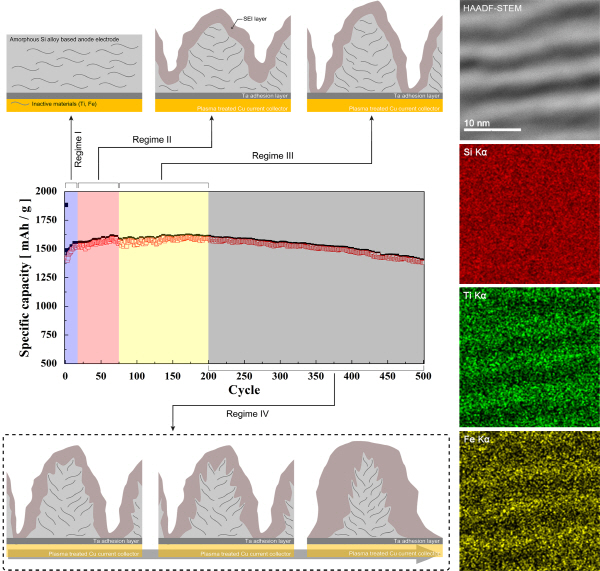 기계연, 고성능 배터리 핵심기술 개발